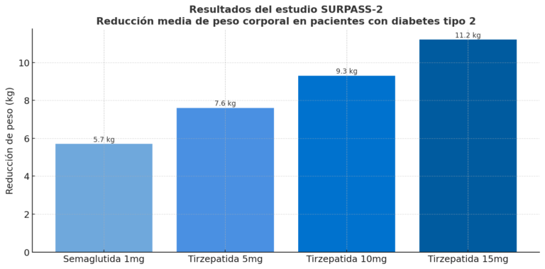 Reducción de peso según estudio SURPASS 2